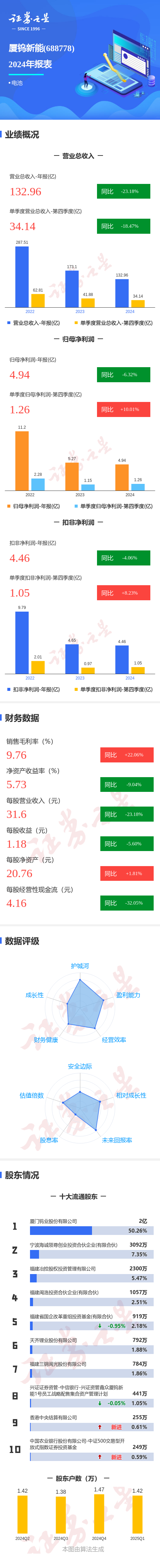 股票配资网站 图解厦钨新能年报：第四季度单季净利润同比增10.01%
