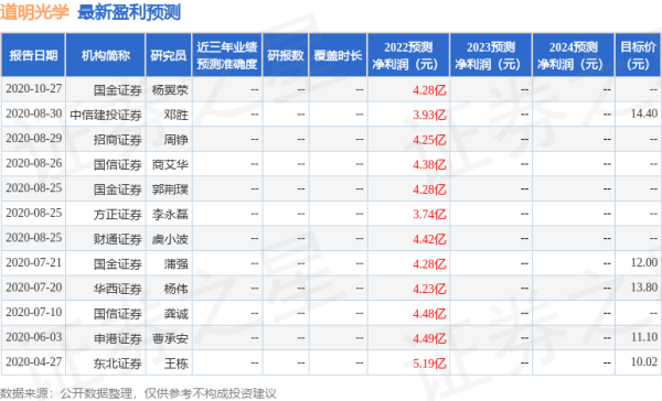 配资实盘证券配资门户 太平洋: 给予道明光学买入评级