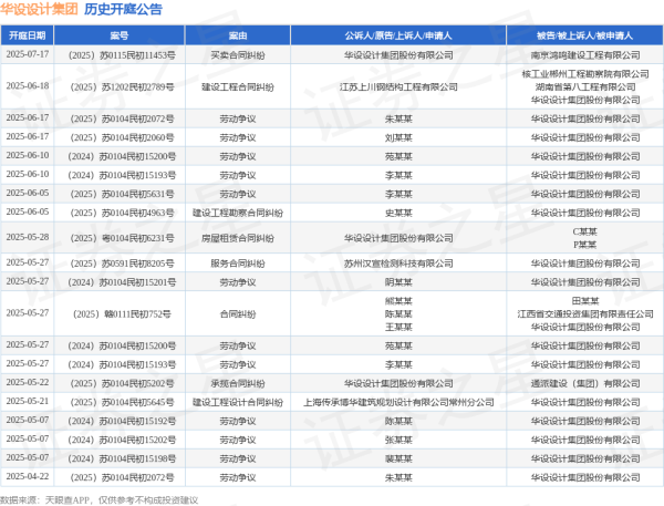 线上股票配资炒股 华设设计集团作为被告/被上诉人的1起涉及建设工程合同纠纷的诉讼将于2025年6月18日开庭
