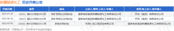 在线配资炒股选 新疆能源化工作为原告/上诉人的1起涉及探矿权转让合同纠纷的诉讼将于2025年6月18日开庭